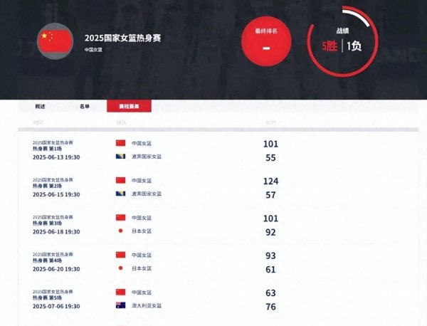 日升策略 中国女篮要卫冕冠军？新一届14人名单呼之欲出，张子宇成最后王牌
