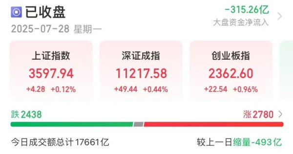 客新策略 午后，A股反转！601318，万亿龙头，创年内新高